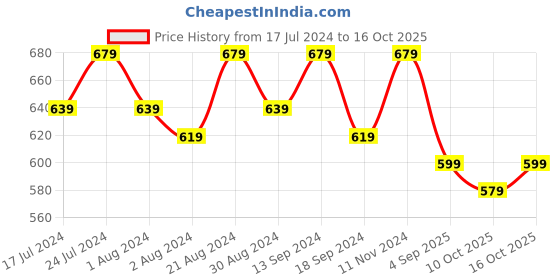 myntra.com mack jonney VIMAL JONNEY Pack of 2 Printed Cotton T-shirts mack jonney Price History Graph from 17 Jul 2024 to 15 Oct 2025