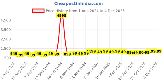 myntra.com mack jonney VIMAL JONNEY Pack Of 2 Printed Fleece Longline Pullover Sweatshirt mack jonney Price History Graph from 1 Aug 2024 to 3 Dec 2025