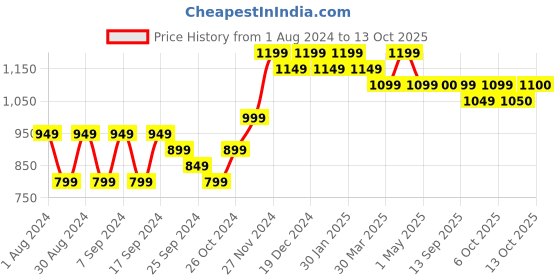 myntra.com mack jonney VIMAL JONNEY Pack Of 2 Printed Fleece Pullover mack jonney Price History Graph from 1 Aug 2024 to 13 Oct 2025