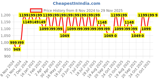 myntra.com mack jonney VIMAL JONNEY Pack Of 2 Printed Hooded Fleece Longline Pullover Sweatshirt mack jonney Price History Graph from 8 Nov 2024 to 29 Nov 2025