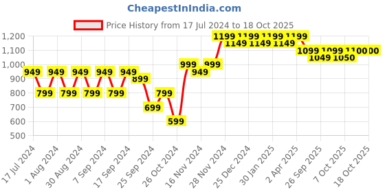 myntra.com mack jonney VIMAL JONNEY Pack Of 2 Printed Hooded Fleece Sweatshirt mack jonney Price History Graph from 17 Jul 2024 to 18 Oct 2025