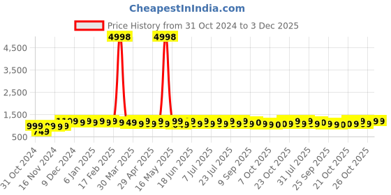 myntra.com mack jonney VIMAL JONNEY Pack Of 2 Printed Hooded Fleece Sweatshirt mack jonney Price History Graph from 31 Oct 2024 to 3 Dec 2025