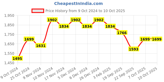 myntra.com mack jonney VIMAL JONNEY Pack Of 2 Printed Hooded Tracksuits mack jonney Price History Graph from 9 Oct 2024 to 10 Oct 2025