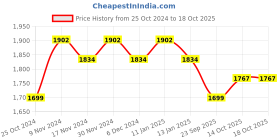 myntra.com mack jonney VIMAL JONNEY Pack Of 2 Printed Hooded Tracksuits mack jonney Price History Graph from 25 Oct 2024 to 17 Oct 2025