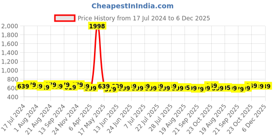 myntra.com mack jonney VIMAL JONNEY Pack of 2 Printed Round Neck Cotton T-shirt mack jonney Price History Graph from 17 Jul 2024 to 5 Dec 2025