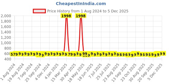 myntra.com mack jonney VIMAL JONNEY Pack of 2 Printed Round Neck Cotton T-shirts mack jonney Price History Graph from 1 Aug 2024 to 5 Dec 2025