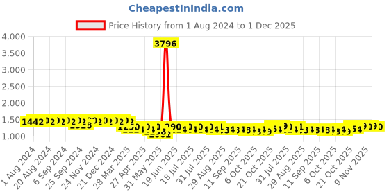 myntra.com mack jonney VIMAL JONNEY Pack Of 2 Printed Short Sleeves Cotton Tracksuits mack jonney Price History Graph from 1 Aug 2024 to 1 Dec 2025