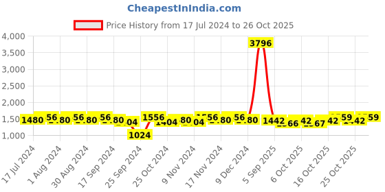 myntra.com mack jonney VIMAL JONNEY Pack Of 2 Printed Sports T-shirt & Track Pants mack jonney Price History Graph from 17 Jul 2024 to 25 Oct 2025