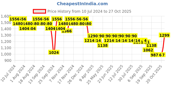 myntra.com mack jonney VIMAL JONNEY Pack Of 2 Printed Sports Tracksuits mack jonney Price History Graph from 10 Jul 2024 to 27 Oct 2025