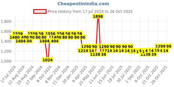myntra.com mack jonney VIMAL JONNEY Pack Of 2 Printed Sports Tracksuits mack jonney Price History Graph from 17 Jul 2024 to 26 Oct 2025