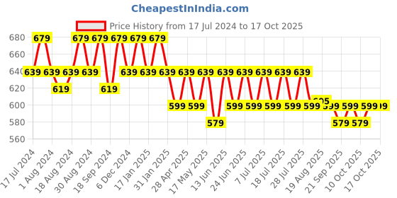 myntra.com mack jonney VIMAL JONNEY Pack Of 2 Printed T-shirts mack jonney Price History Graph from 17 Jul 2024 to 16 Oct 2025