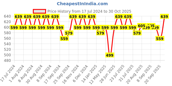 myntra.com mack jonney VIMAL JONNEY Pack of 2 Printed Tank Pure Cotton Top mack jonney Price History Graph from 17 Jul 2024 to 30 Oct 2025