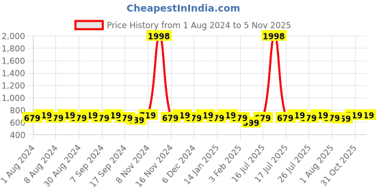 myntra.com mack jonney VIMAL JONNEY Pack of 2 Printed Tank Pure Cotton Tops mack jonney Price History Graph from 1 Aug 2024 to 4 Nov 2025
