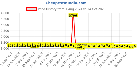 myntra.com mack jonney VIMAL JONNEY Pack Of 2 Printed Tracksuit mack jonney Price History Graph from 1 Aug 2024 to 14 Oct 2025