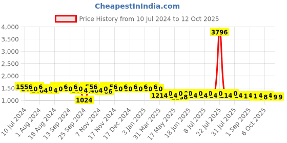myntra.com mack jonney VIMAL JONNEY Pack Of 2 Printed Tracksuits mack jonney Price History Graph from 10 Jul 2024 to 12 Oct 2025