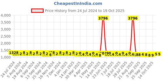 myntra.com mack jonney VIMAL JONNEY Pack Of 2 Printed Tracksuits mack jonney Price History Graph from 24 Jul 2024 to 19 Oct 2025
