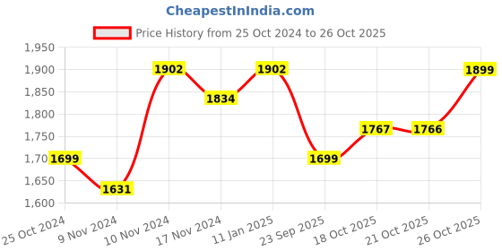 myntra.com mack jonney VIMAL JONNEY Pack Of 2 Printed Tracksuits mack jonney Price History Graph from 25 Oct 2024 to 26 Oct 2025