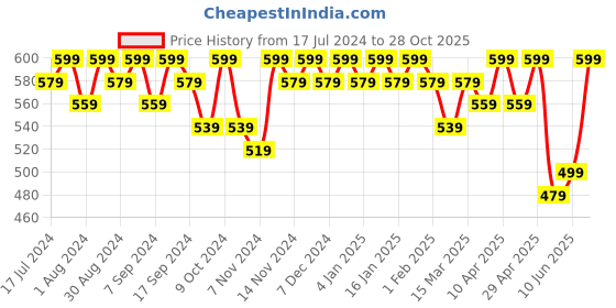 myntra.com mack jonney VIMAL JONNEY Pack Of 2 Pure Cotton Gym Vest V_SL_OLV_NVY._02 mack jonney Price History Graph from 17 Jul 2024 to 28 Oct 2025
