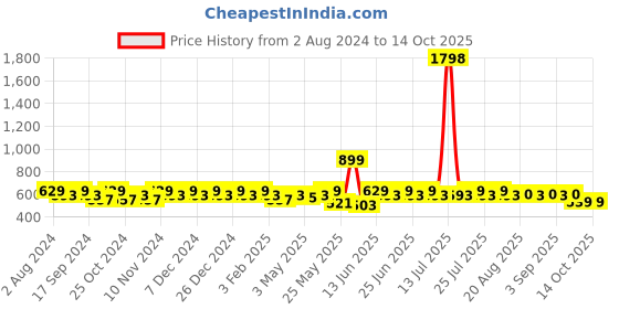 myntra.com mack jonney VIMAL JONNEY Pack Of 2 Rapid-Dry Track Pants BOX_D10_BLK_LBLUE_02 mack jonney Price History Graph from 2 Aug 2024 to 14 Oct 2025