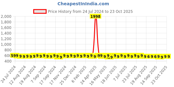 myntra.com mack jonney VIMAL JONNEY Pack Of 2 Round Neck Casual T-shirts mack jonney Price History Graph from 24 Jul 2024 to 22 Oct 2025