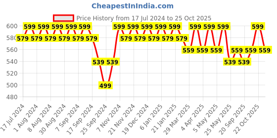 myntra.com mack jonney VIMAL JONNEY Pack of 2 Round Neck Cotton T-shirt mack jonney Price History Graph from 17 Jul 2024 to 25 Oct 2025