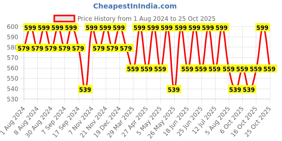 myntra.com mack jonney VIMAL JONNEY Pack Of 2 Round Neck Cotton T-shirt mack jonney Price History Graph from 1 Aug 2024 to 25 Oct 2025