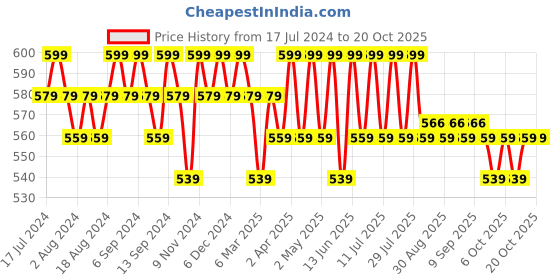 myntra.com mack jonney VIMAL JONNEY Pack Of 2 Round Neck Cotton T-shirt mack jonney Price History Graph from 17 Jul 2024 to 17 Oct 2025