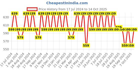myntra.com mack jonney VIMAL JONNEY Pack of 2 Round Neck Cotton T-shirt mack jonney Price History Graph from 17 Jul 2024 to 14 Oct 2025