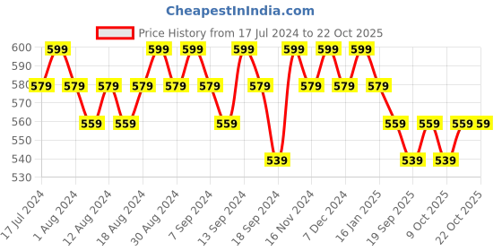 myntra.com mack jonney VIMAL JONNEY Pack Of 2 Round Neck Cotton T-shirts mack jonney Price History Graph from 17 Jul 2024 to 21 Oct 2025