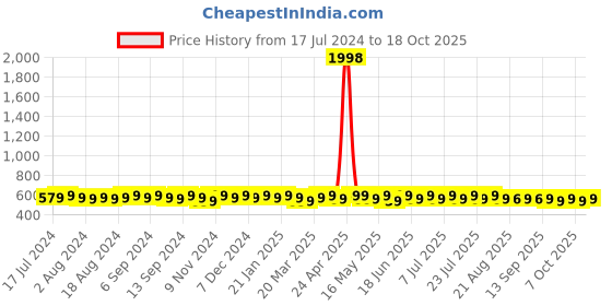 myntra.com mack jonney VIMAL JONNEY Pack Of 2 Round Neck T-shirt mack jonney Price History Graph from 17 Jul 2024 to 18 Oct 2025