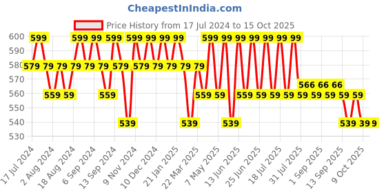 myntra.com mack jonney VIMAL JONNEY Pack Of 2 Round Neck T-shirts mack jonney Price History Graph from 17 Jul 2024 to 14 Oct 2025