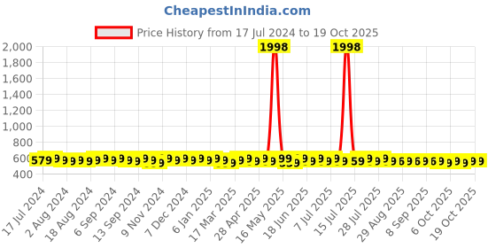 myntra.com mack jonney VIMAL JONNEY Pack of 2 Round Neck T-shirts mack jonney Price History Graph from 17 Jul 2024 to 18 Oct 2025