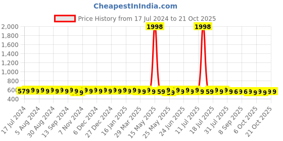 myntra.com mack jonney VIMAL JONNEY Pack Of 2 Short Sleeves Cotton T-shirt mack jonney Price History Graph from 17 Jul 2024 to 21 Oct 2025