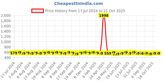 myntra.com mack jonney VIMAL JONNEY Pack of 2 Short Sleeves Round Neck Cotton T-shirt mack jonney Price History Graph from 17 Jul 2024 to 21 Oct 2025