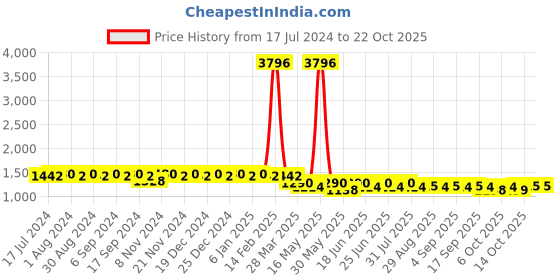 myntra.com mack jonney VIMAL JONNEY Pack Of 2 Skin-Friendly Typography Printed Sports Tracksuits mack jonney Price History Graph from 17 Jul 2024 to 21 Oct 2025