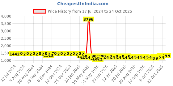 myntra.com mack jonney VIMAL JONNEY Pack Of 2 Skin-Friendly Typography Printed Sports Tracksuits mack jonney Price History Graph from 17 Jul 2024 to 24 Oct 2025