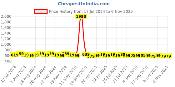 myntra.com mack jonney VIMAL JONNEY Pack Of 2 Sleeveless V-Neck Solid Cotton T-shirt mack jonney Price History Graph from 17 Jul 2024 to 6 Nov 2025