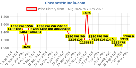 myntra.com mack jonney VIMAL JONNEY Pack Of 2 Sports T-Shirt & Track-Pant mack jonney Price History Graph from 1 Aug 2024 to 6 Nov 2025