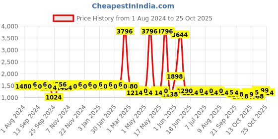 myntra.com mack jonney VIMAL JONNEY Pack Of 2 Sports Tracksuits mack jonney Price History Graph from 1 Aug 2024 to 25 Oct 2025