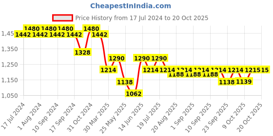 myntra.com mack jonney VIMAL JONNEY Pack Of 2 Sports Tracksuits mack jonney Price History Graph from 17 Jul 2024 to 17 Oct 2025