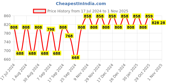 myntra.com mack jonney VIMAL JONNEY Pack Of 2 Striped Cotton Thermal Tops mack jonney Price History Graph from 17 Jul 2024 to 31 Oct 2025