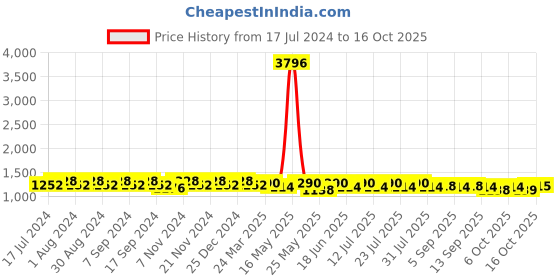 myntra.com mack jonney VIMAL JONNEY Pack Of 2 T-shirt & Trackpants Co-Ord Set mack jonney Price History Graph from 17 Jul 2024 to 15 Oct 2025