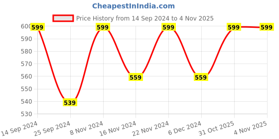 myntra.com mack jonney VIMAL JONNEY Pack of 2 Tank Tops mack jonney Price History Graph from 14 Sep 2024 to 4 Nov 2025