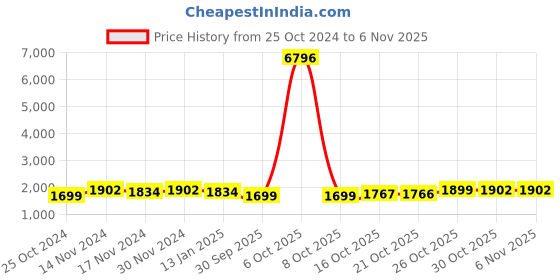 myntra.com mack jonney VIMAL JONNEY Pack Of 2 Tracksuits mack jonney Price History Graph from 25 Oct 2024 to 6 Nov 2025