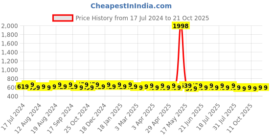 myntra.com mack jonney VIMAL JONNEY Pack Of 2 Training Or Gym Sleeveless Cotton Vest T-shirt mack jonney Price History Graph from 17 Jul 2024 to 21 Oct 2025