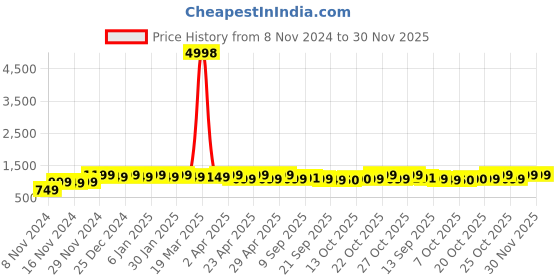 myntra.com mack jonney VIMAL JONNEY Pack Of 2 Typographic Printed Cotton Fleece Sweatshirt mack jonney Price History Graph from 8 Nov 2024 to 29 Nov 2025