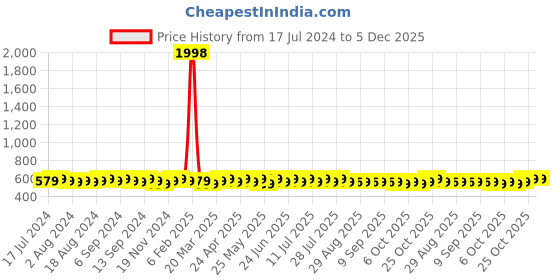 myntra.com mack jonney VIMAL JONNEY Pack Of 2 Typography Printed Cotton Casual T-shirt mack jonney Price History Graph from 17 Jul 2024 to 4 Dec 2025