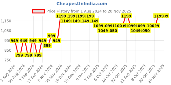 myntra.com mack jonney VIMAL JONNEY Pack Of 2 Typography Printed Cotton Fleece Sweatshirt mack jonney Price History Graph from 1 Aug 2024 to 20 Nov 2025