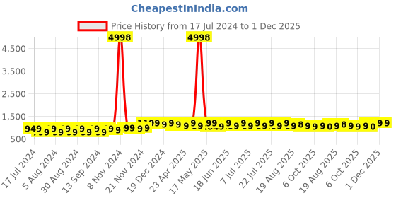 myntra.com mack jonney VIMAL JONNEY Pack Of 2 Typography Printed Cotton Fleece Sweatshirt mack jonney Price History Graph from 17 Jul 2024 to 30 Nov 2025