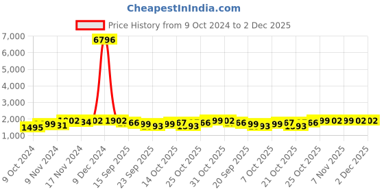 myntra.com mack jonney VIMAL JONNEY Pack Of 2 Typography Printed Cotton Fleece Tracksuits mack jonney Price History Graph from 9 Oct 2024 to 2 Dec 2025